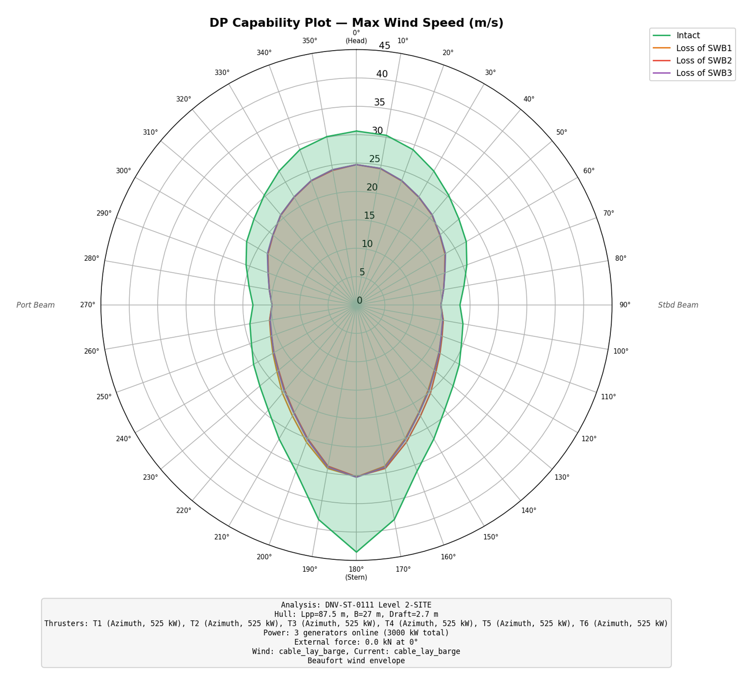 FlexDeck DP Capability Analysis